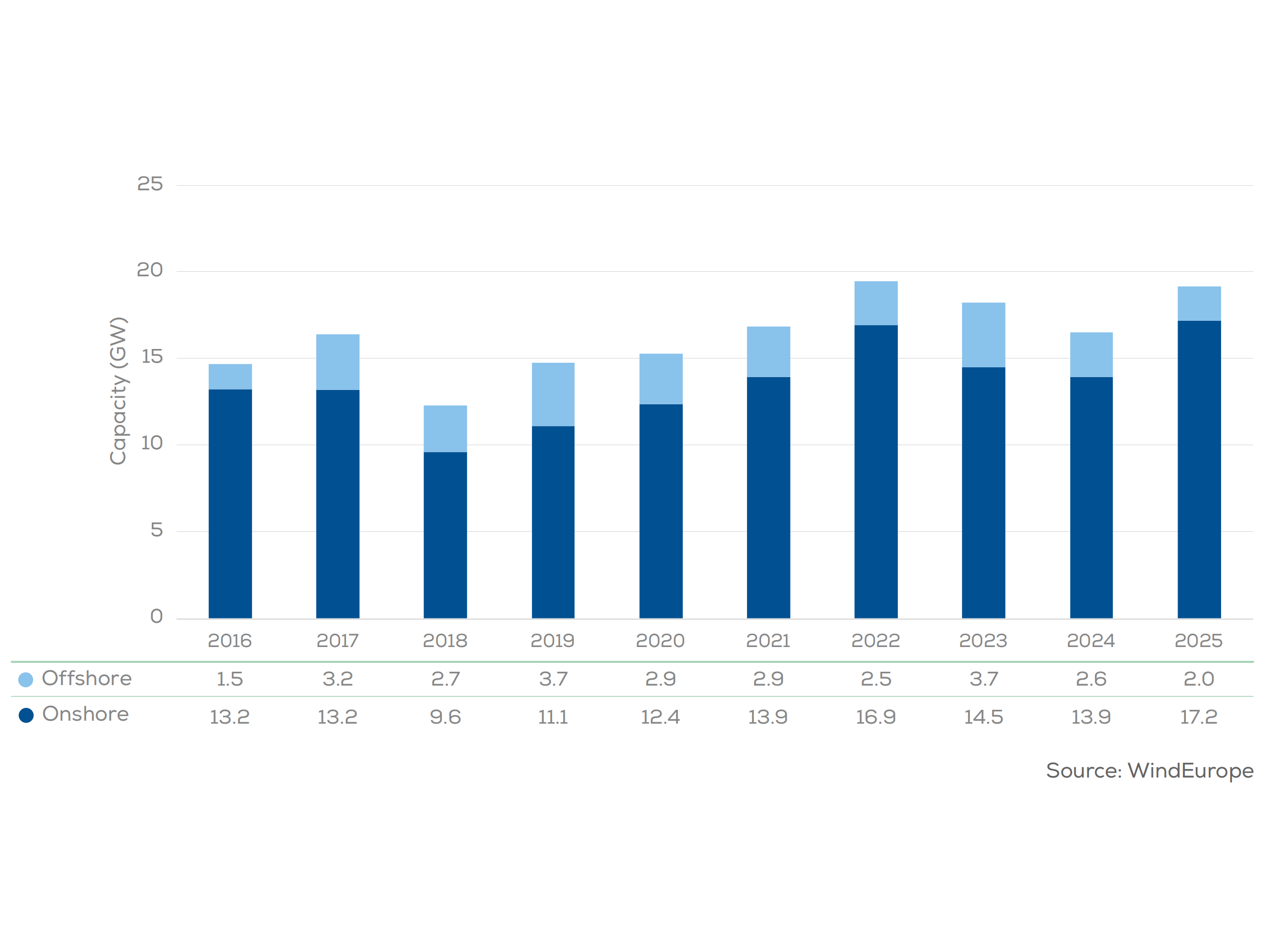An&aacute;lise do mercado europeu de energia e&oacute;lica em 2025: ritmo de instala&ccedil;&atilde;o acelerado e tend&ecirc;ncia pronunciada em dire&ccedil;&atilde;o a turbinas maiores