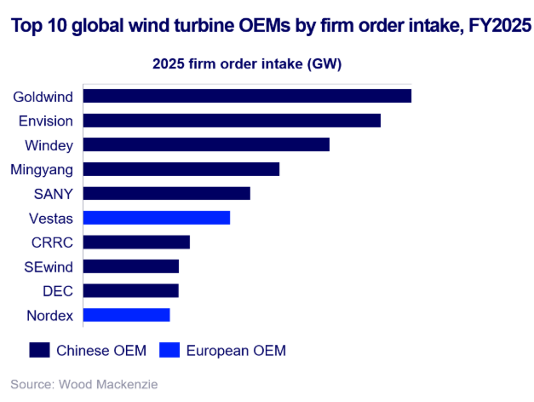 A China domina com 8 posi&ccedil;&otilde;es na classifica&ccedil;&atilde;o dos 10 principais fabricantes globais de turbinas e&oacute;licas de 2025!